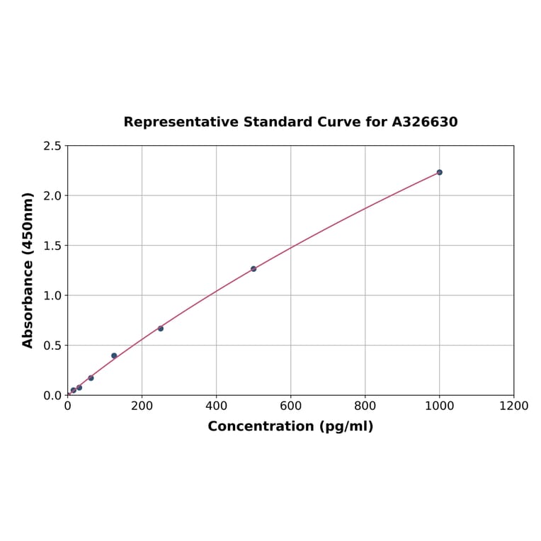Standard Curve - Monkey Interferon alpha ELISA Kit (A326630) - Antibodies.com