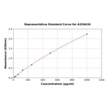 Standard Curve - Monkey Interferon alpha ELISA Kit (A326630) - Antibodies.com