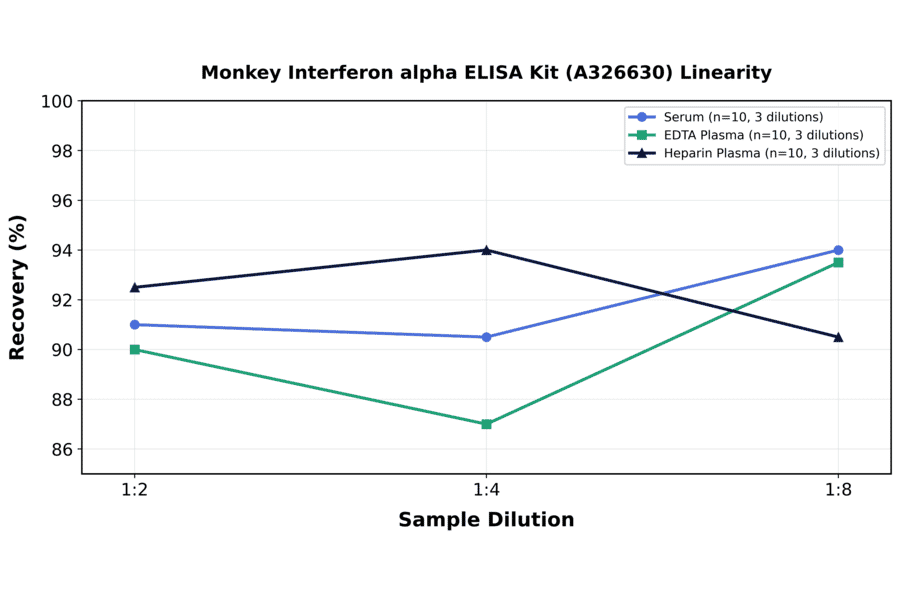 Linearity - Monkey Interferon alpha ELISA Kit (A326630) - Antibodies.com