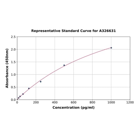 Standard Curve - Canine Interferon beta ELISA Kit (A326631) - Antibodies.com