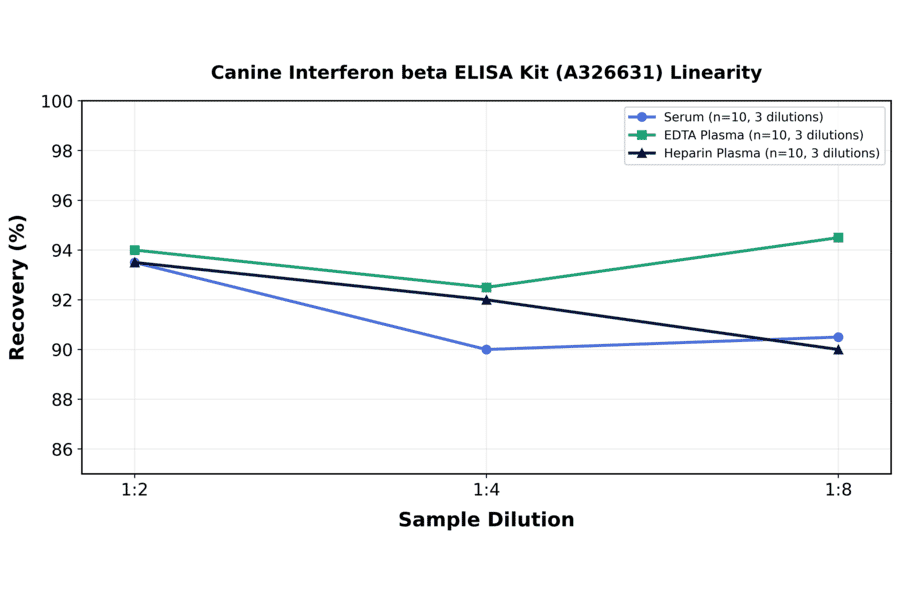 Linearity - Canine Interferon beta ELISA Kit (A326631) - Antibodies.com