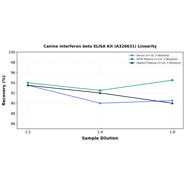 Linearity - Canine Interferon beta ELISA Kit (A326631) - Antibodies.com