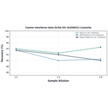 Linearity - Canine Interferon beta ELISA Kit (A326631) - Antibodies.com