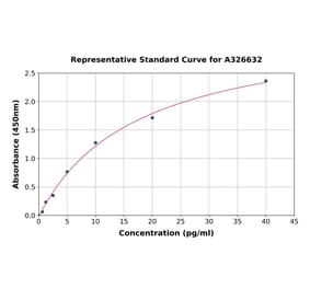 Standard Curve - Rat Interferon gamma ELISA Kit (A326632) - Antibodies.com