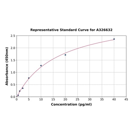 Standard Curve - Rat Interferon gamma ELISA Kit (A326632) - Antibodies.com