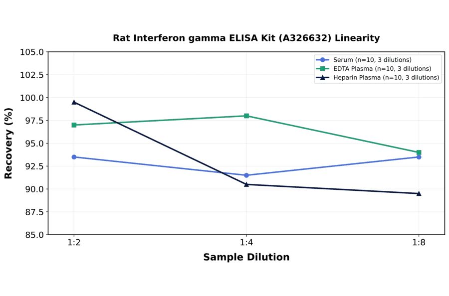 Linearity - Rat Interferon gamma ELISA Kit (A326632) - Antibodies.com