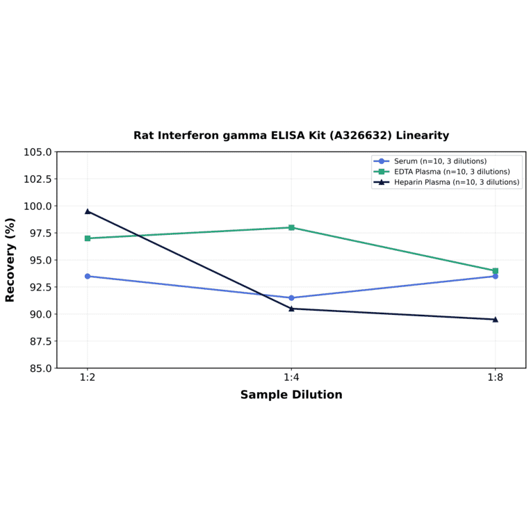 Linearity - Rat Interferon gamma ELISA Kit (A326632) - Antibodies.com