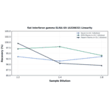 Linearity - Rat Interferon gamma ELISA Kit (A326632) - Antibodies.com