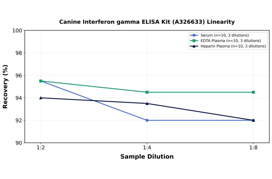 Linearity - Canine Interferon gamma ELISA Kit (A326633) - Antibodies.com