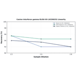 Linearity - Canine Interferon gamma ELISA Kit (A326633) - Antibodies.com