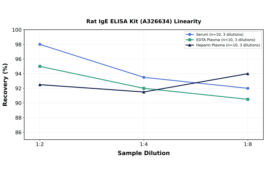 Linearity - Rat IgE ELISA Kit (A326634) - Antibodies.com
