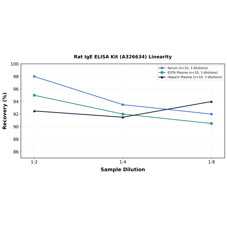 Linearity - Rat IgE ELISA Kit (A326634) - Antibodies.com