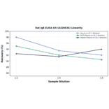 Linearity - Rat IgE ELISA Kit (A326634) - Antibodies.com