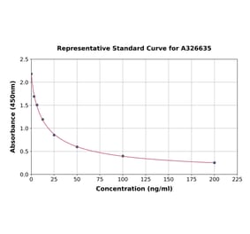 Standard Curve - Chicken IGF1 ELISA Kit (A326635) - Antibodies.com