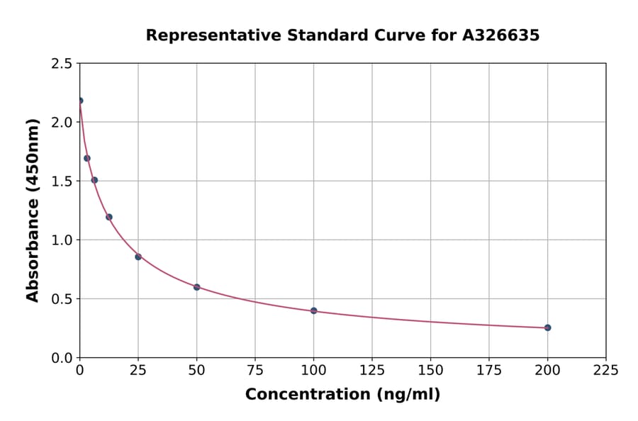 Standard Curve - Chicken IGF1 ELISA Kit (A326635) - Antibodies.com