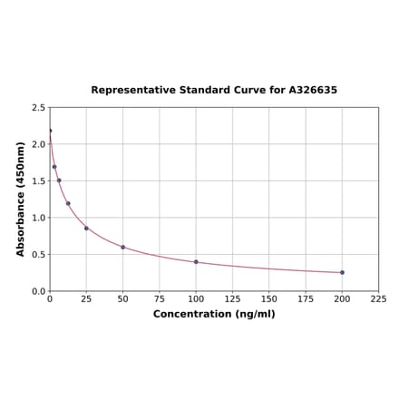 Standard Curve - Chicken IGF1 ELISA Kit (A326635) - Antibodies.com
