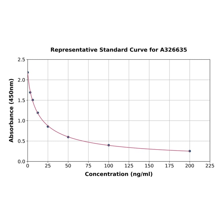 Standard Curve - Chicken IGF1 ELISA Kit (A326635) - Antibodies.com