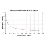 Standard Curve - Chicken IGF1 ELISA Kit (A326635) - Antibodies.com