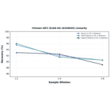 Linearity - Chicken IGF1 ELISA Kit (A326635) - Antibodies.com