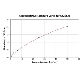 Standard Curve - Canine IGF1 ELISA Kit (A326636) - Antibodies.com