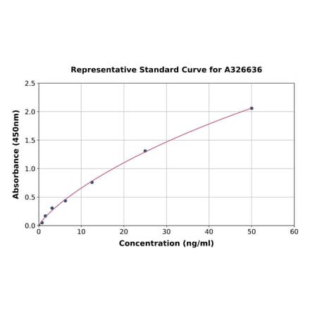 Standard Curve - Canine IGF1 ELISA Kit (A326636) - Antibodies.com