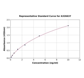 Standard Curve - Mouse IGF1 Receptor ELISA Kit (A326637) - Antibodies.com