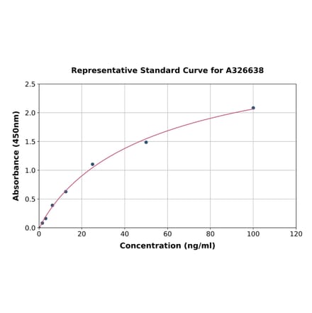 Standard Curve - Mouse IGF2 ELISA Kit (A326638) - Antibodies.com