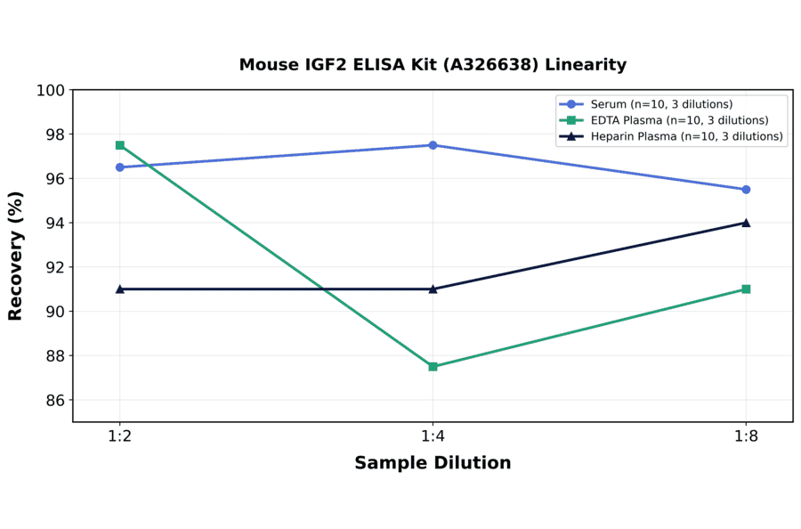 Linearity - Mouse IGF2 ELISA Kit (A326638) - Antibodies.com