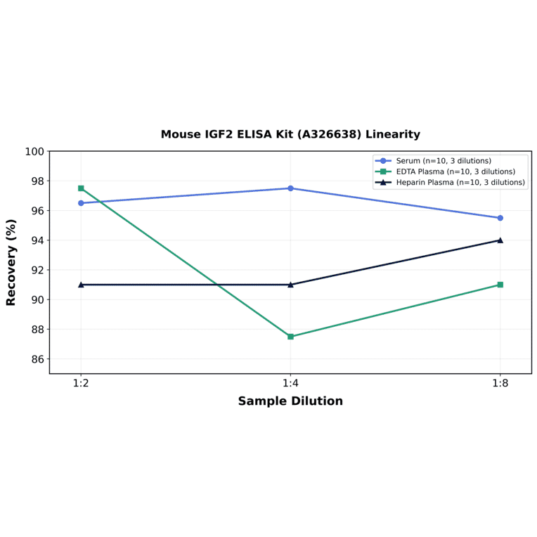 Linearity - Mouse IGF2 ELISA Kit (A326638) - Antibodies.com