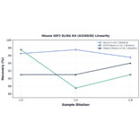 Linearity - Mouse IGF2 ELISA Kit (A326638) - Antibodies.com