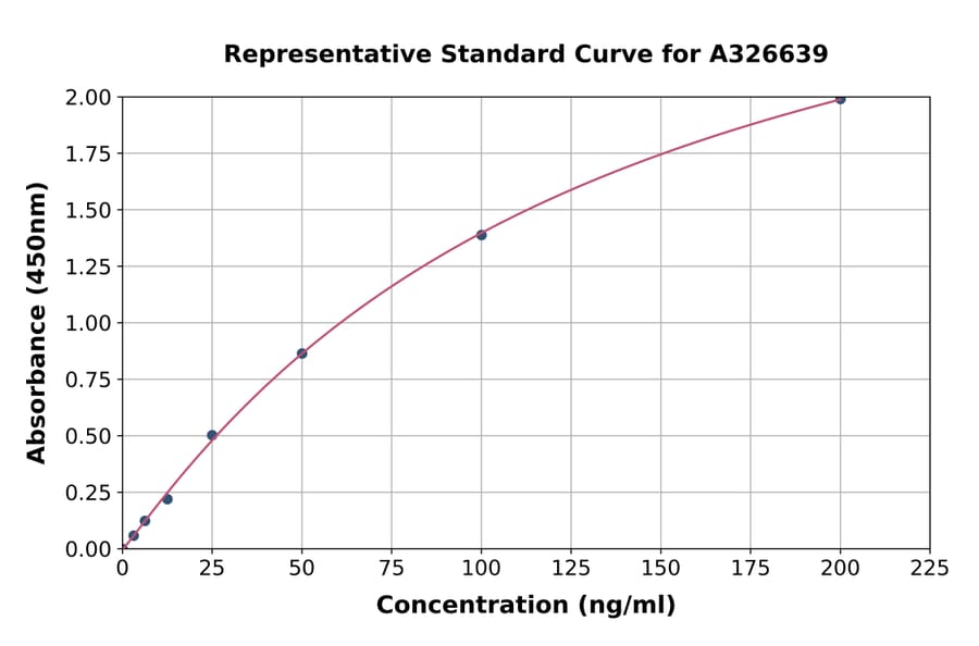 Standard Curve - Goat IGF2 ELISA Kit (A326639) - Antibodies.com
