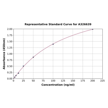 Standard Curve - Goat IGF2 ELISA Kit (A326639) - Antibodies.com