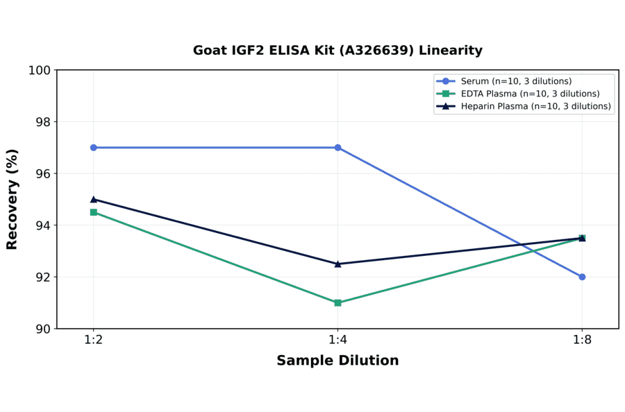 Linearity - Goat IGF2 ELISA Kit (A326639) - Antibodies.com