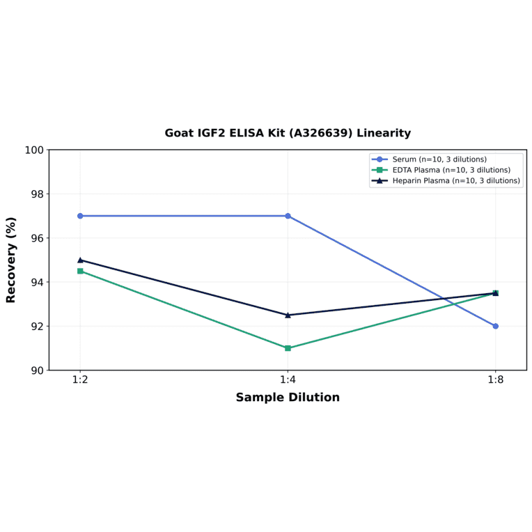 Linearity - Goat IGF2 ELISA Kit (A326639) - Antibodies.com