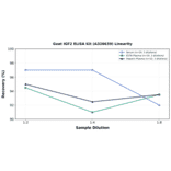 Linearity - Goat IGF2 ELISA Kit (A326639) - Antibodies.com