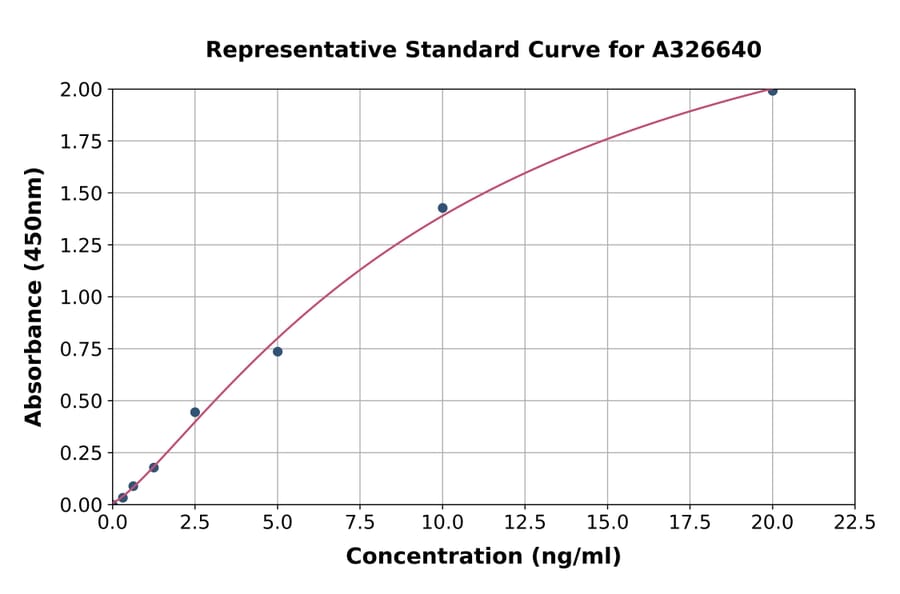 Standard Curve - Monkey IGF2 ELISA Kit (A326640) - Antibodies.com