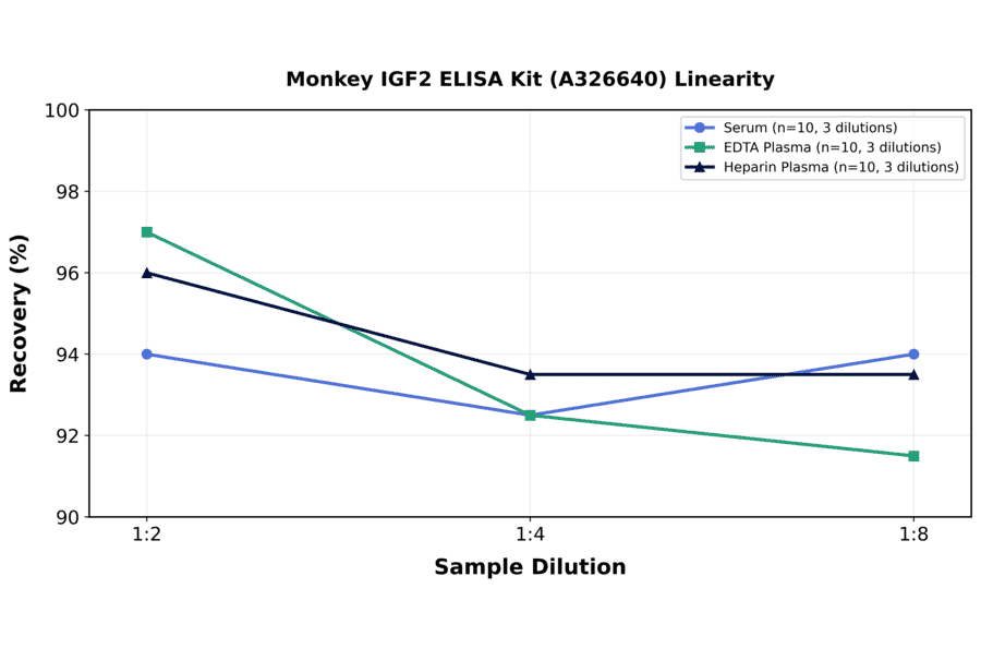 Linearity - Monkey IGF2 ELISA Kit (A326640) - Antibodies.com