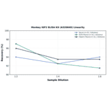 Linearity - Monkey IGF2 ELISA Kit (A326640) - Antibodies.com