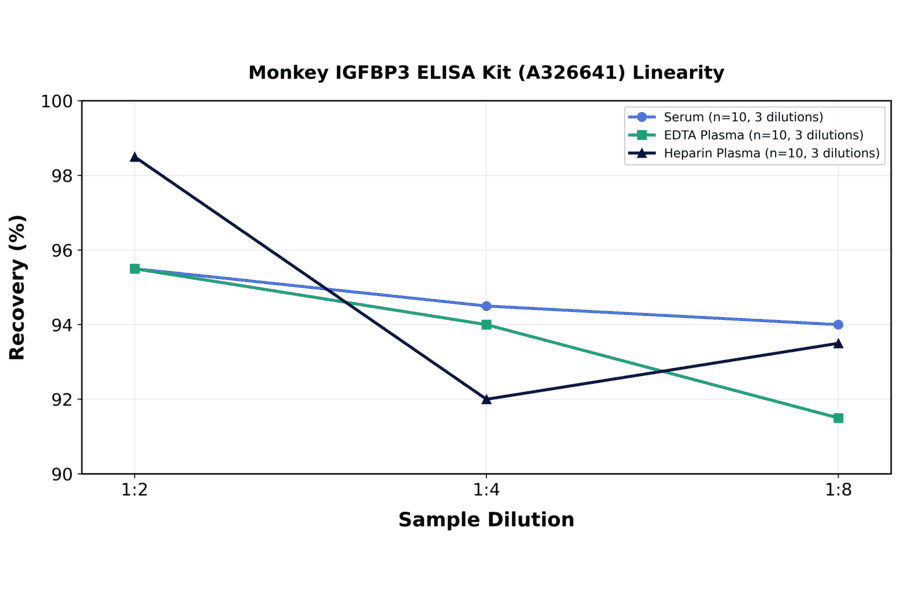 Linearity - Monkey IGFBP3 ELISA Kit (A326641) - Antibodies.com