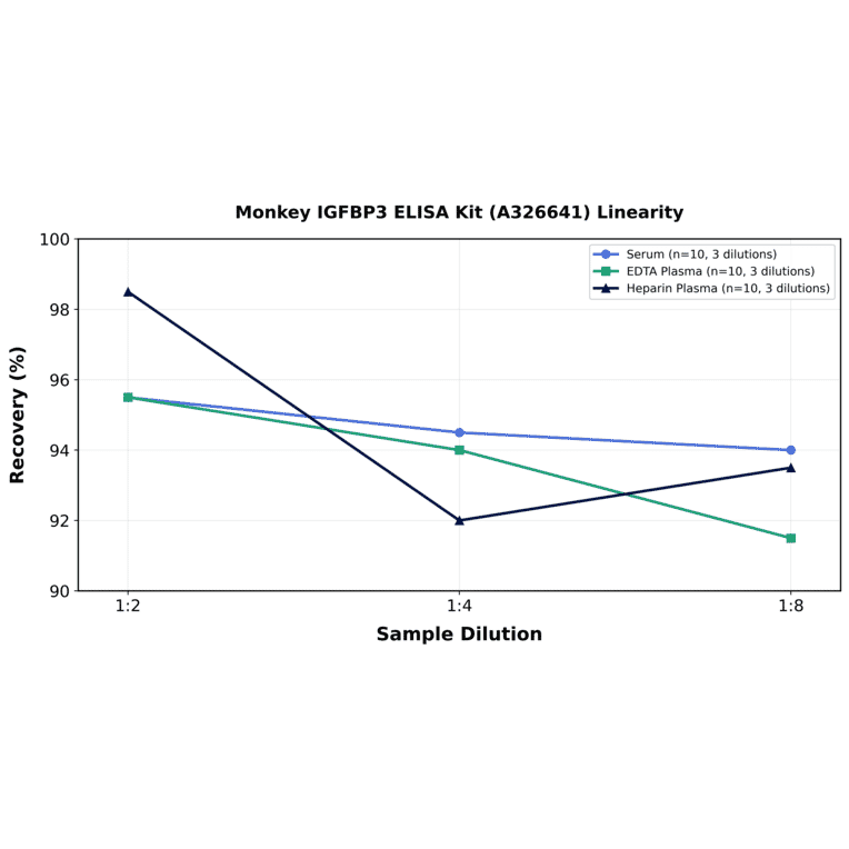 Linearity - Monkey IGFBP3 ELISA Kit (A326641) - Antibodies.com