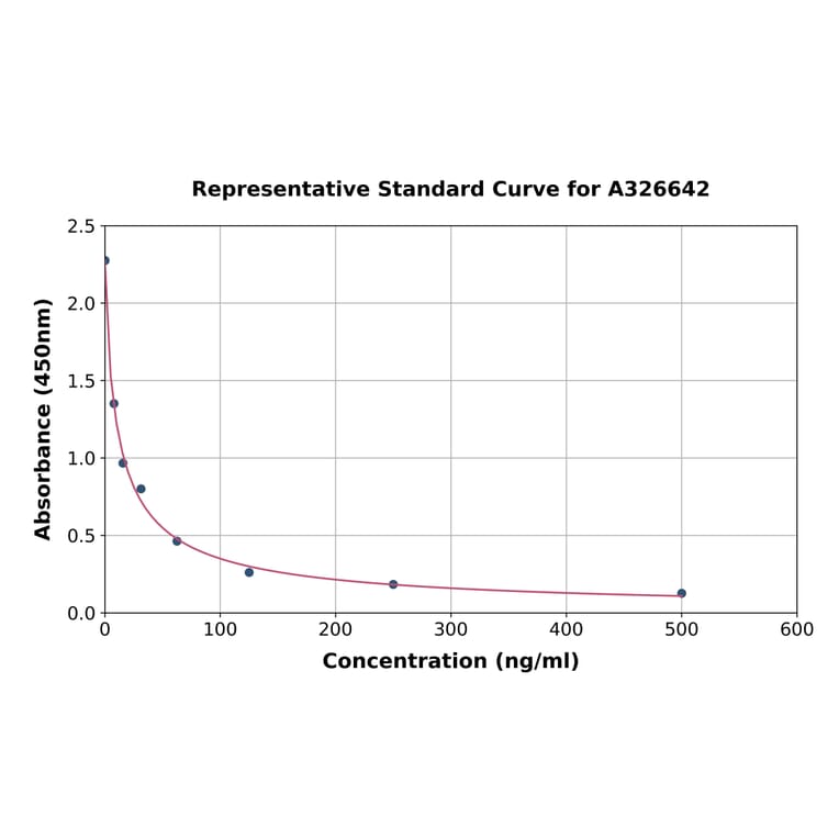 Standard Curve - Canine IGFBP3 ELISA Kit (A326642) - Antibodies.com