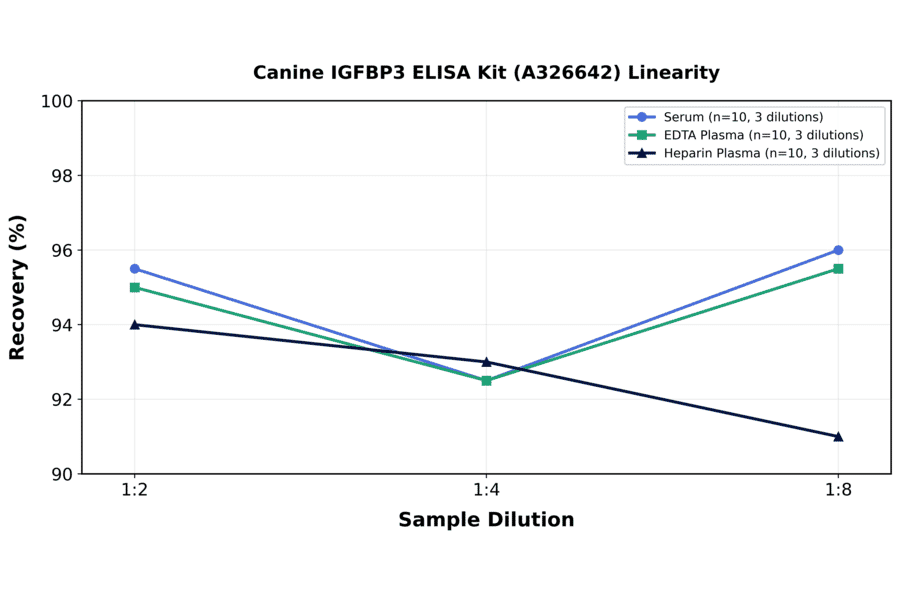 Linearity - Canine IGFBP3 ELISA Kit (A326642) - Antibodies.com