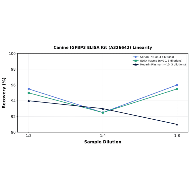 Linearity - Canine IGFBP3 ELISA Kit (A326642) - Antibodies.com