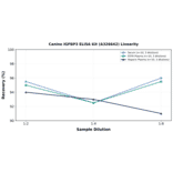 Linearity - Canine IGFBP3 ELISA Kit (A326642) - Antibodies.com