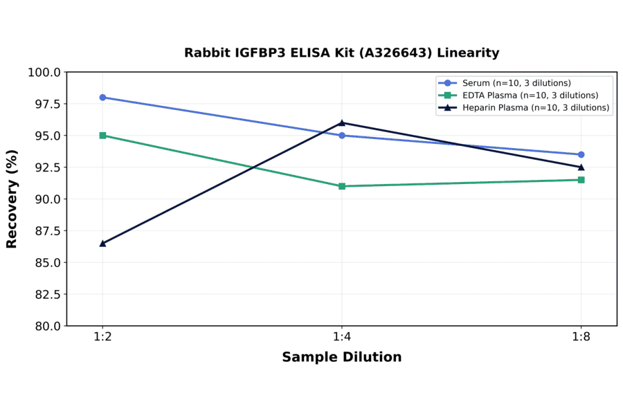 Linearity - Rabbit IGFBP3 ELISA Kit (A326643) - Antibodies.com