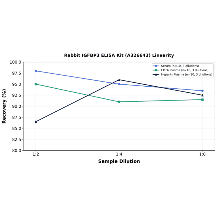 Linearity - Rabbit IGFBP3 ELISA Kit (A326643) - Antibodies.com