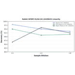 Linearity - Rabbit IGFBP3 ELISA Kit (A326643) - Antibodies.com