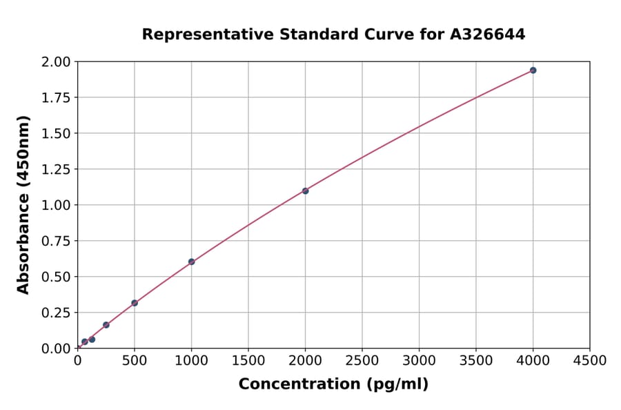 Standard Curve - Porcine IGFBP5 ELISA Kit (A326644) - Antibodies.com