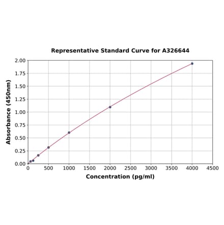 Standard Curve - Porcine IGFBP5 ELISA Kit (A326644) - Antibodies.com