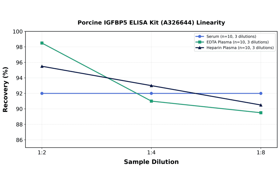 Linearity - Porcine IGFBP5 ELISA Kit (A326644) - Antibodies.com